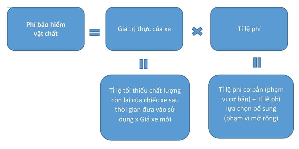 Bảo hiểm vật chất ô tô sẽ chi trả cho những trường hợp nào? 5 Cách tính phí bảo hiểm vật chất ô tô