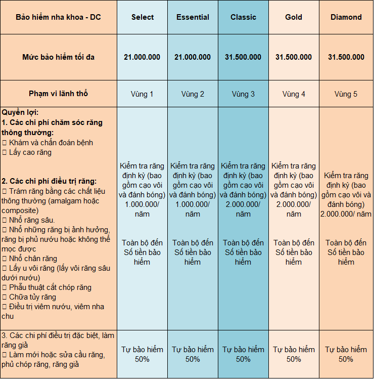 Bảo hiểm intercare 10 Bang quyen loi goi rang ITC