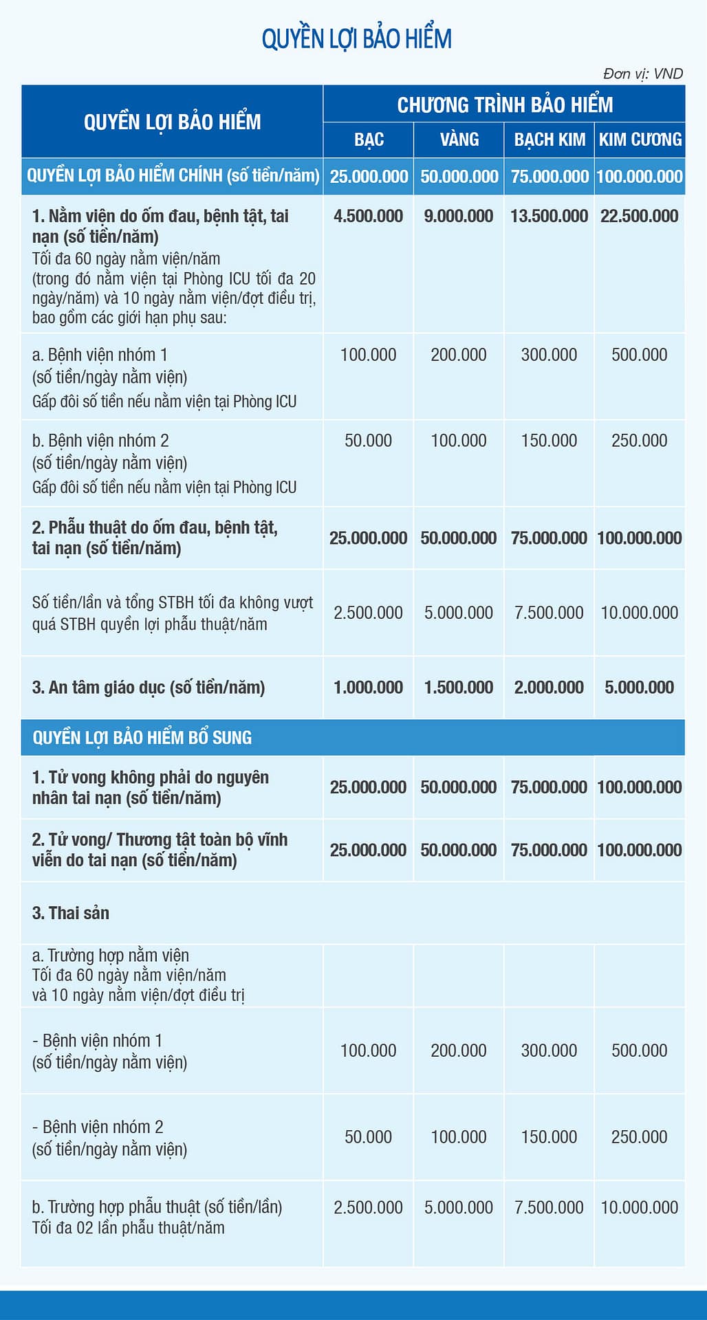 Bảo hiểm an tâm viện phí 3 Bang quyen loi An tam vien phi 1