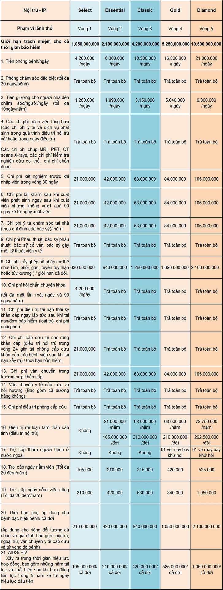 Bảo hiểm intercare 7 Bang quyen loi noi tru ITC