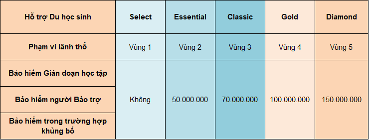 Bảo hiểm intercare 12 Bang quyen loi goi ho tro du hoc sinh ITC